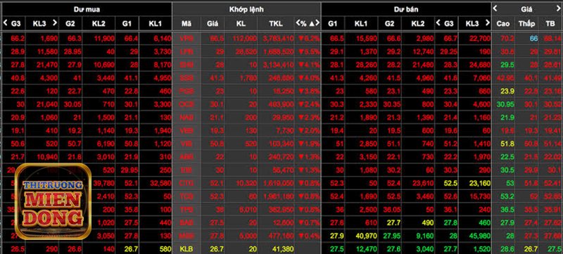 Chỉ số vn-index hôm nay - Áp lực bán tăng nhanh trong phiên chiều Chỉ số vn-index hôm nay - Áp lực bán tăng nhanh trong phiên chiều