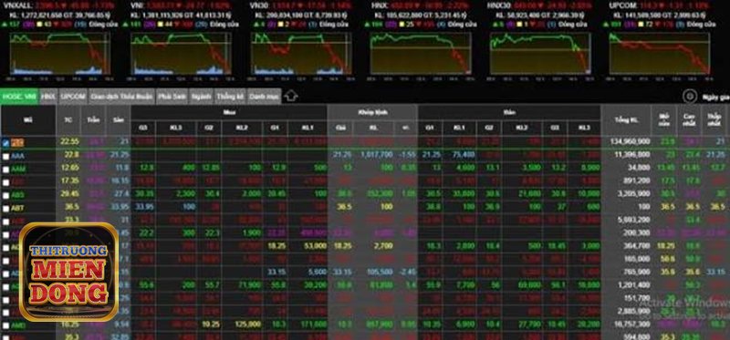 Chỉ số vn-index hôm nay - Giá giảm đi cùng thanh khoản tăng Chỉ số vn-index hôm nay - Giá giảm đi cùng thanh khoản tăng